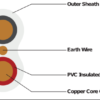 Surfix Cable 6mm 3 Core + Earth (SC3-6) - Image 2