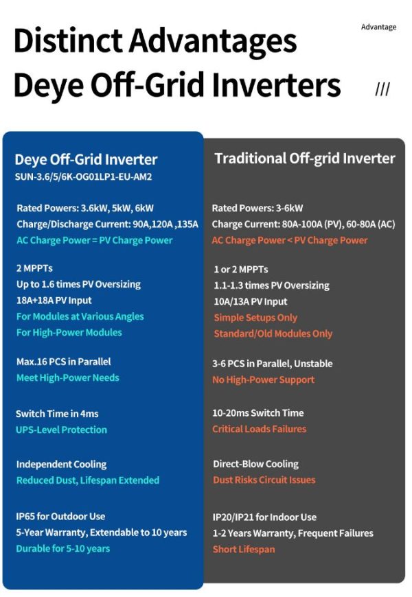 Deye: 6Kw Single Phase Off-Grid Hybrid Inverter - VOC: 500V Battery: 60V (Integrated WIFI) (SUN-6K-OG01LP1-EU-AM2) - Image 2